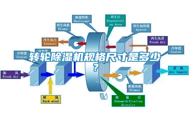 轉輪除濕機規(guī)格尺寸是多少？
